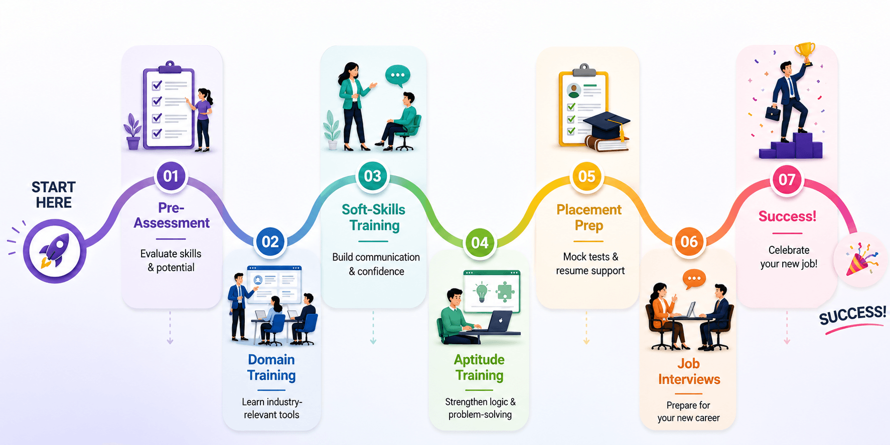 Investment Banking Professional Roadmap — 7 steps from pre-assessment to job success
